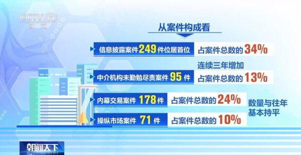炒股配资公司 中国证监会：2024年查办证券期货违法案件739件