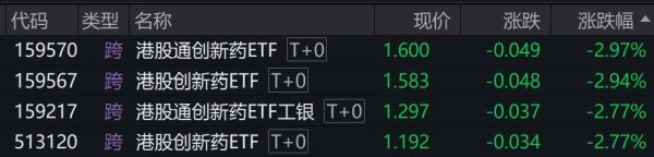 配资头条网站 港股创新药概念股早盘调整，相关ETF跌近3%